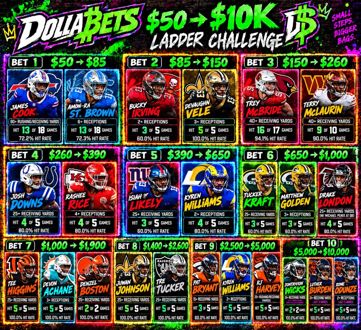 _KevBets's tweet photo. 🪜 Ladder Challenge Complete 🪜
$50 -> $10K

What a Ride…

#NFL #Ladder #challenge #FootballBetting https://t.co/elv9guxWze