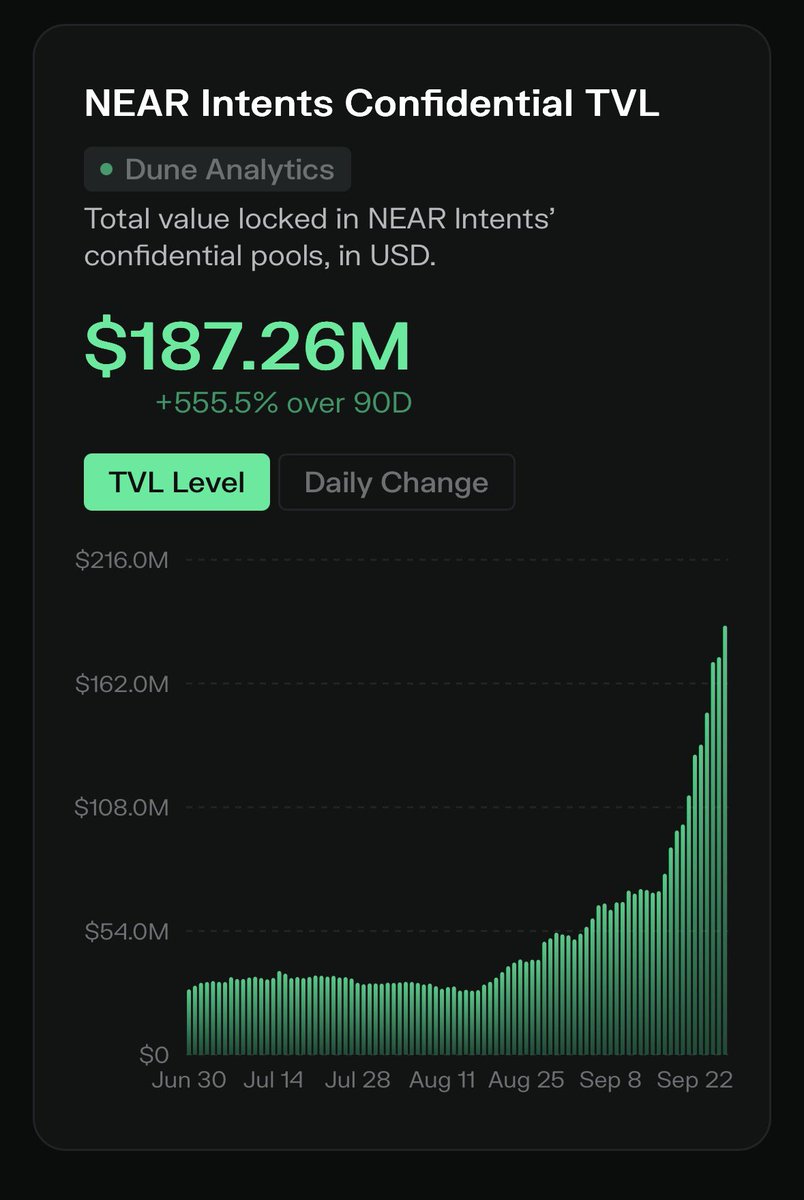 ilblackdragon's tweet photo. Use near(.)com and get real privacy onchain. 

Join fastest growing privacy pool. https://t.co/qwHMSs0niN