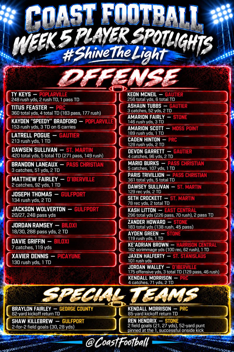 Coastfootball's tweet photo. 🏈 THE FANS HAVE SPOKEN — AND COAST FOOTBALL LISTENED.

The whole purpose of the Week 5 Player Spotlights is simple: #ShineTheLight on as many deserving Coast athletes as possible.

After the first spotlight board went up, several fans and parents reached out about players who may have been overlooked. Coast Football went back through the available Week 5 numbers, expanded the list and separated the offensive/special teams and defensive spotlights so more performances could be recognized.

There were simply too many deserving players to squeeze onto one graphic.

These updated boards include several additional Week 5 performances that deserved recognition.

📊 Most Week 5 statistics have now been uploaded, although a small number of teams may still have incomplete numbers.

At some point, though, Week 5 has to close and Week 6 has to begin.

👏 Congratulations to all of the players featured on the updated Week 5 spotlight boards.

🏈 COAST FOOTBALL
💡 #ShineTheLight
📊 #StatThat
@CoastFootball