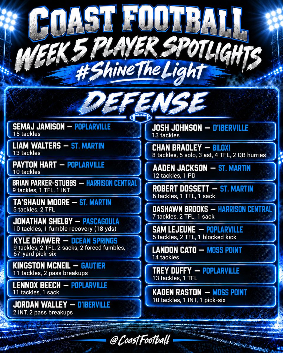Coastfootball's tweet photo. 🏈 THE FANS HAVE SPOKEN — AND COAST FOOTBALL LISTENED.

The whole purpose of the Week 5 Player Spotlights is simple: #ShineTheLight on as many deserving Coast athletes as possible.

After the first spotlight board went up, several fans and parents reached out about players who may have been overlooked. Coast Football went back through the available Week 5 numbers, expanded the list and separated the offensive/special teams and defensive spotlights so more performances could be recognized.

There were simply too many deserving players to squeeze onto one graphic.

These updated boards include several additional Week 5 performances that deserved recognition.

📊 Most Week 5 statistics have now been uploaded, although a small number of teams may still have incomplete numbers.

At some point, though, Week 5 has to close and Week 6 has to begin.

👏 Congratulations to all of the players featured on the updated Week 5 spotlight boards.

🏈 COAST FOOTBALL
💡 #ShineTheLight
📊 #StatThat
@CoastFootball