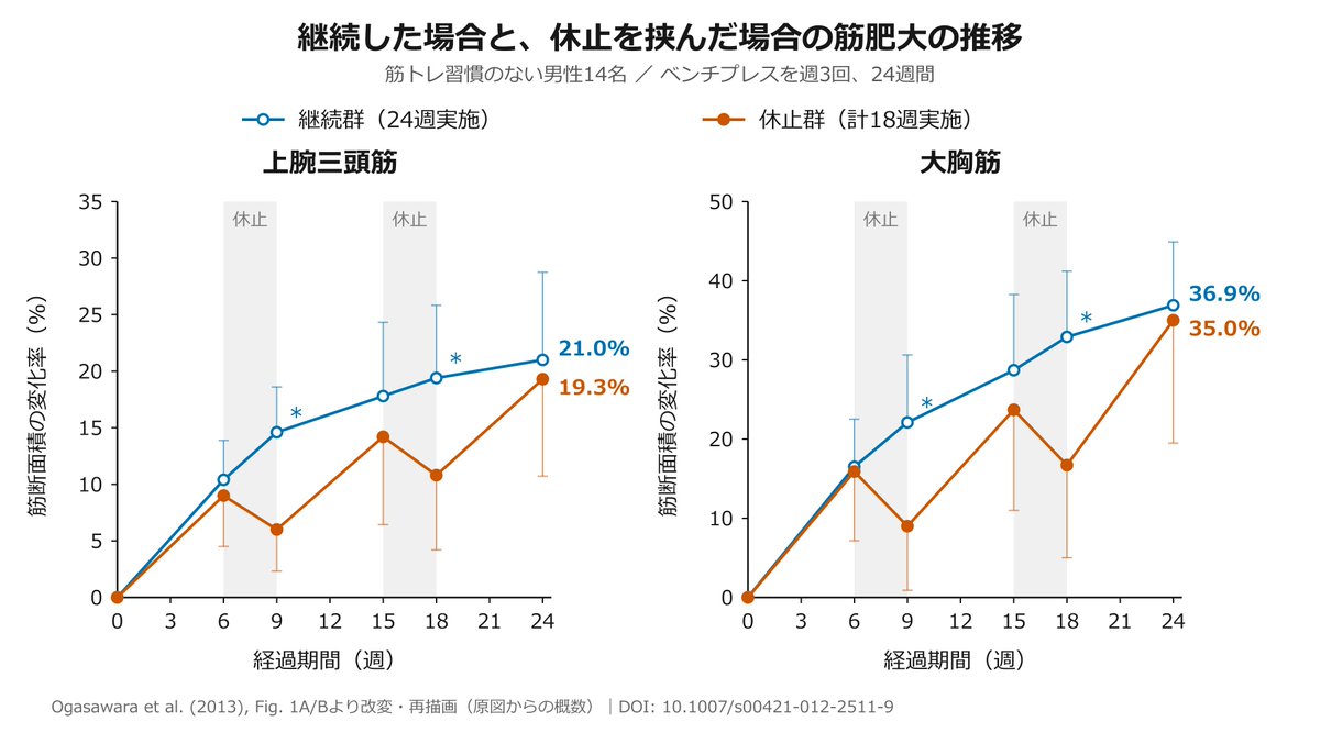 akito_ida's tweet photo. 筋トレを数週間休むと、長期的な効果にも差が出るのかを調べた報告。

週3回のベンチプレス（75％1RM、10回×3セット）を実施。
・継続群：24週間続ける
・休止群：6週間のトレーニングを3回、間に3週間の休止を2回

✔24週間後の大胸筋・上腕三頭筋の筋肥大に有意な群間差なし
✔筋力向上にも有意な群間差なし

継続群では筋肥大のペースが次第に鈍化した一方、休止群では休止後にペースが回復しました。
結果として、トレーニング回数が1/4少なくても、最終的には同等の筋肥大・筋力向上効果に。

「初心者ボーナス」を繰り返したような結果で、トレーニングの効率を考えるうえでも面白い研究です。
https://t.co/pstKdjFkyH