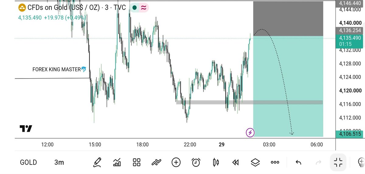 XAUUSD_TRAINING's tweet photo. $XAUUSD SELL--NOW

Entry: 4138 //4142

TP ✓ 4130
TP ✓ 4125
TP ✓ 4120
TP ✓ 4115
TP ✓ 4110
TP ✓ 4105
TP ✓ 4100
TP ✓ 4090

⭕ SL 4155
#GOLD #FOREX #TradingEducation https://t.co/Vp8u63nQRn