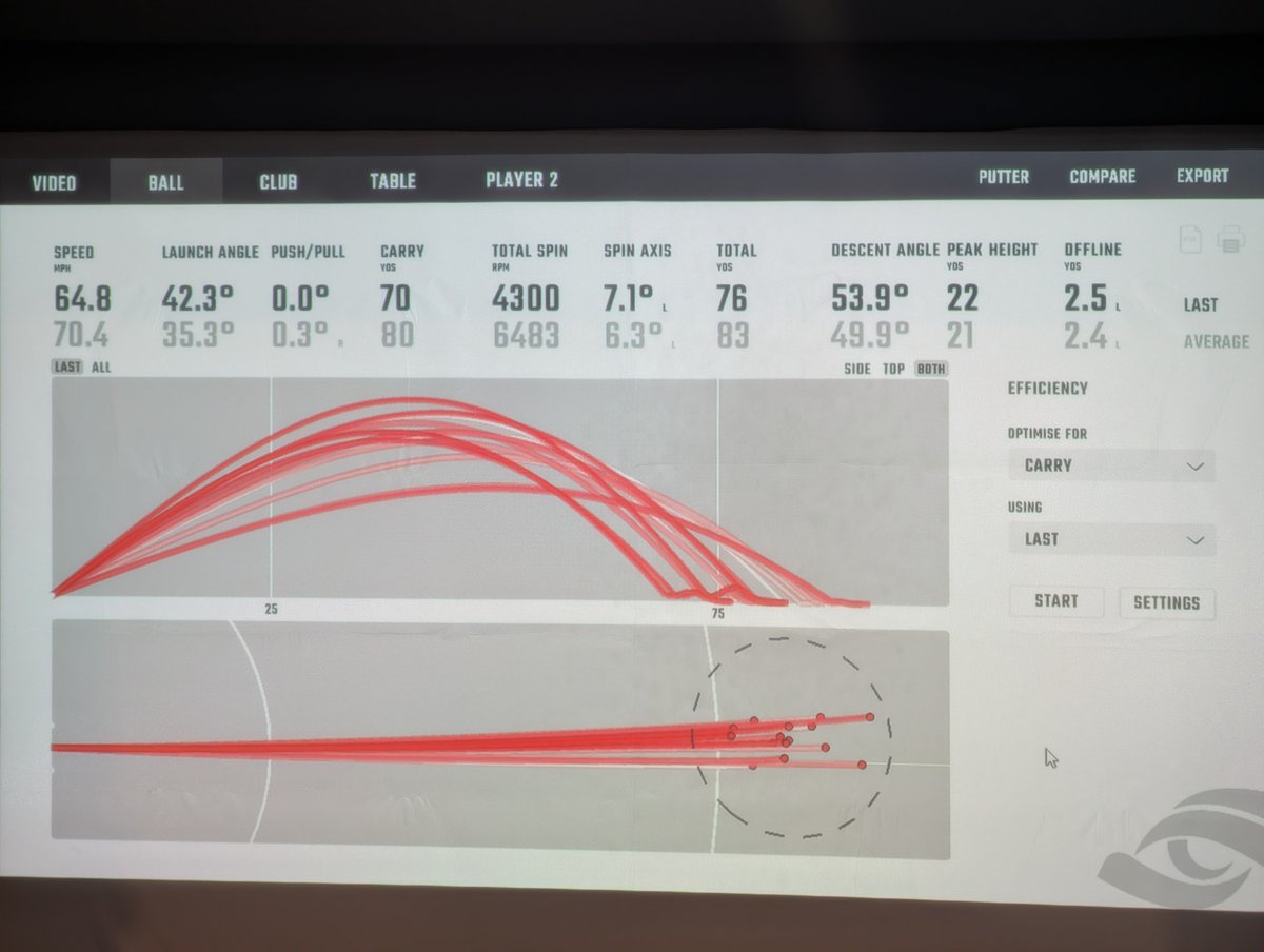 schrekr24's tweet photo. #KeepGrinding - Short yardage session working 45-83 yards with the #Titliest 60 degree #SM10
Biggest win was I didnt miss the green for 45 shots.
12' 8" Avg 5' 11" std dev from 69
14' 1" Avg 4' 2" std dev from 45
7' 7" Avg 6' 11" std dev from 83
#foresight #gcquad https://t.co/TlNso6yoZQ