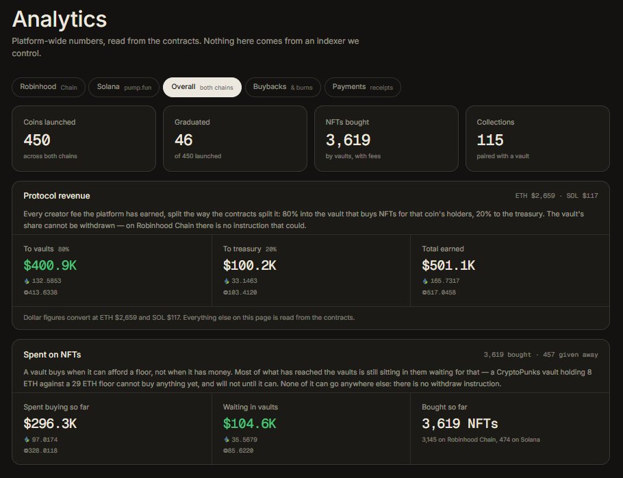 UseNosh's tweet photo. Today marks a special day for Nosh as a platform. First of all, we just hit an enormous milestone and on top of that we have some other great stats to share with you all so far.

- We have officially crossed $500,000 in total protocol revenue. $400,000 of which has gone to sweeping NFTs, Trading Card NFTs, etc.
- We have now bought back and burned 20.2 ETH ($53,677) bringing the total supply burnt to 6% and counting.

This is only the beginning for Nosh.🫡
