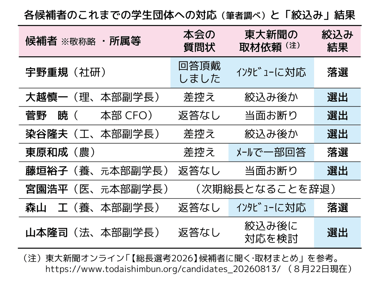 bungaku_renraku's tweet photo. 東大総長が藤垣裕子氏になったとのことですが、予想通りです。藤垣氏は、全候補の中で最後まで東大新聞の取材を拒否し続けた唯一の人物で、今までの選考プロセスの傾向に非常に合う。おそらく学生やメディアに対する強硬な態度というものが評価されている。 https://t.co/PMpnugPaOH