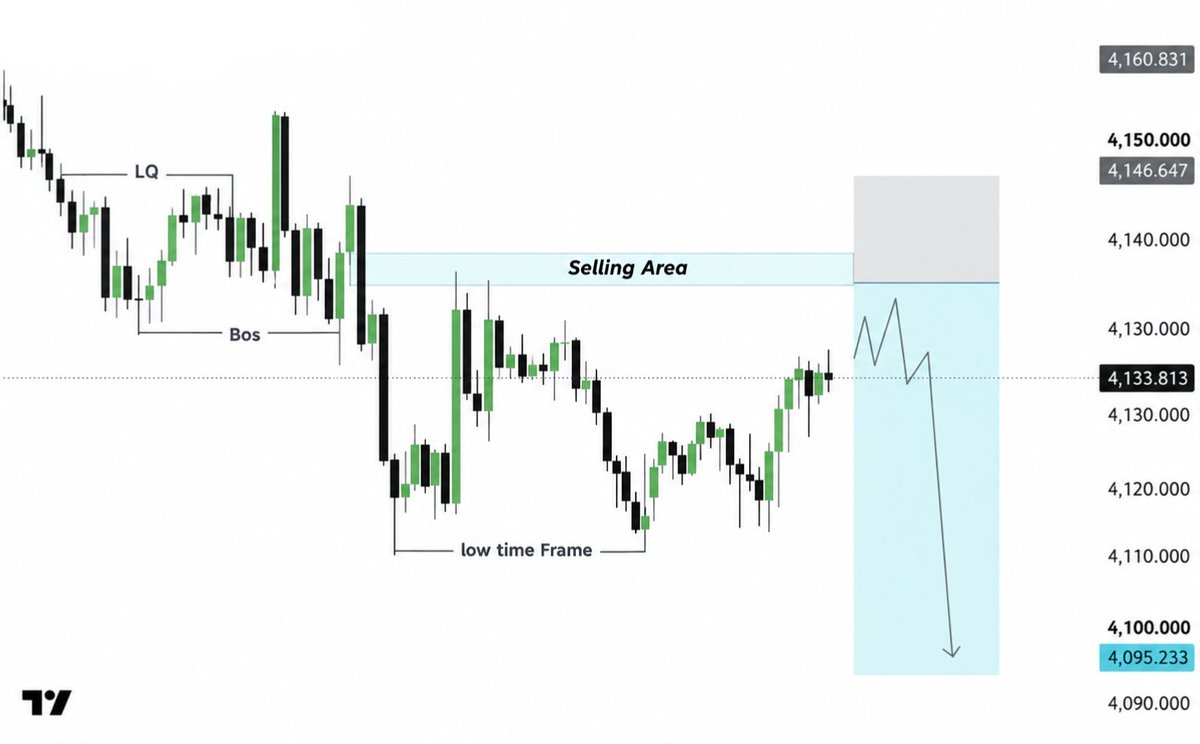 HADDY_PIPs_Pro's tweet photo. #XAUUSD 15M Outlook 

Gold Selling Area, where price may face strong rejection. The current structure suggests bearish pressure could return if this zone holds

Target: 4,095
Key Area: 4,140–4,150
Wait for confirmation

Sell setup active — watch the reaction from the zone

#gold https://t.co/Uu8CBeluUL