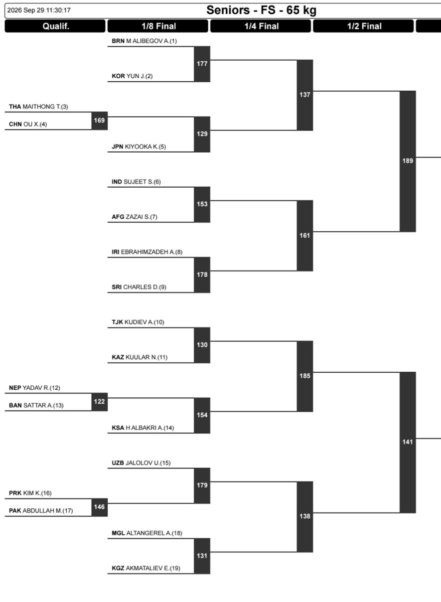 monster_zero123's tweet photo. #AsianGames2026 wrestling draws are Out

FS 65 kg: Sujeet Kalkal🇮🇳, Olympic champ Kiyooka🇯🇵 are in the same half and shoukd meet in the semis. Sujeet vs Ebrahimzadeh 🇮🇷 potential QF. https://t.co/AyMdcco80d