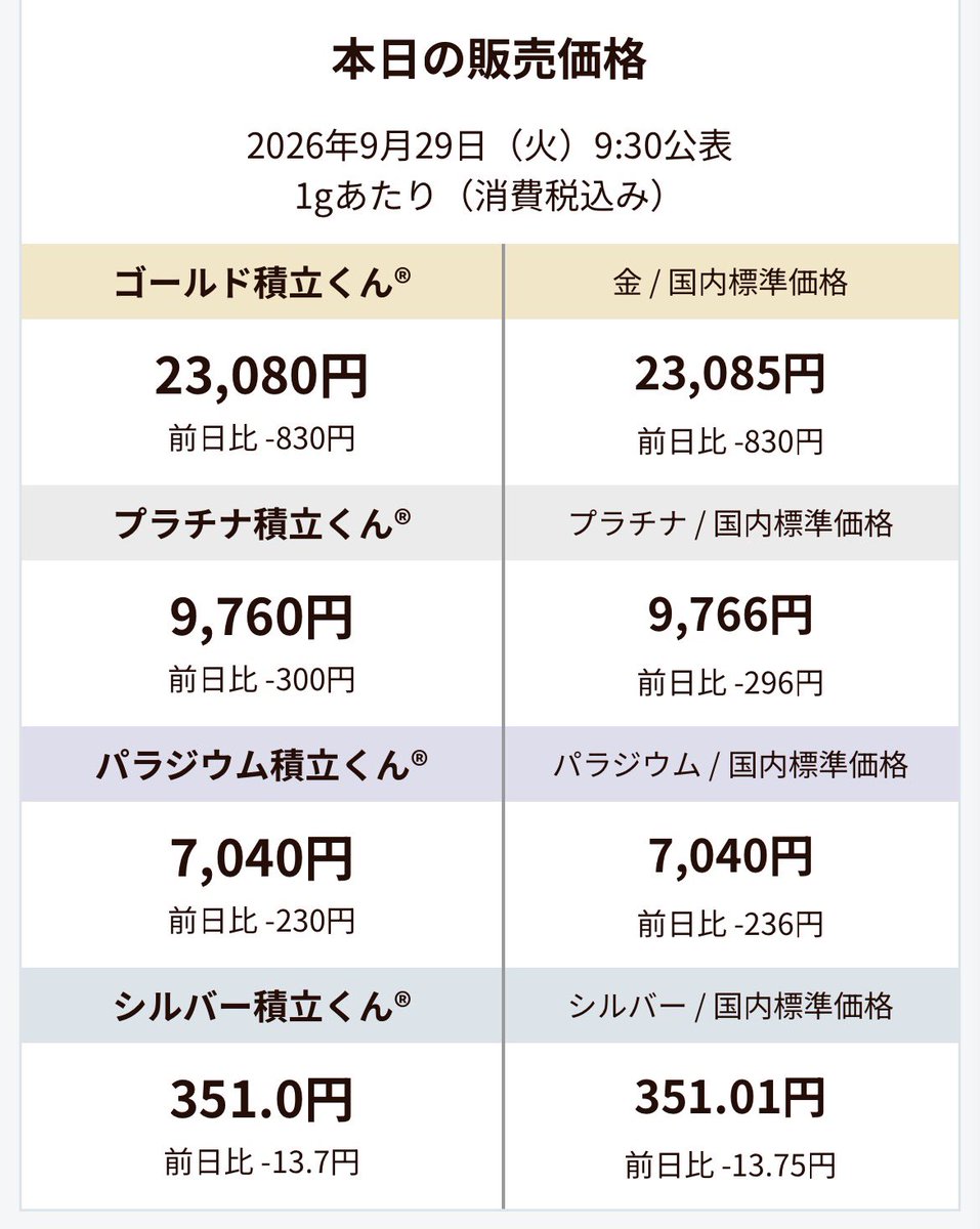goldlink201003's tweet photo. 【本日の販売価格】     
 2026年9月29日（火）9:30発表
 #ゴールドリンク #地金商 #販売価格 #GOLD #金 #純金積立 https://t.co/DU3n7dfZ3N