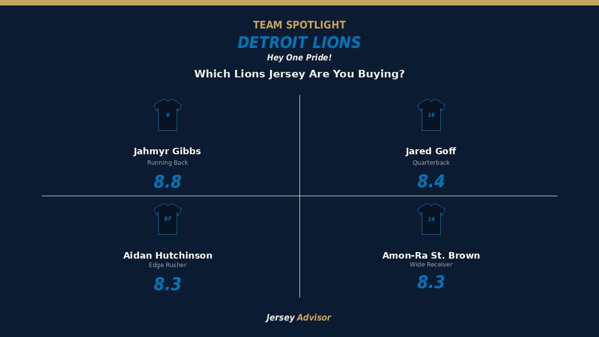JerseyAdvisor1's tweet photo. Hey One Pride — which Lions jersey are you buying?

🔵 Jahmyr Gibbs — 8.8
🔵 Jared Goff — 8.4
🔵 Aidan Hutchinson — 8.3
🔵 Amon-Ra St. Brown — 8.3

Scored on performance, tenure, durability, sportsmanship &amp; popularity. https://t.co/xT6ywM6tO4

@PrideOfDetroit https://t.co/ooH527j8iQ