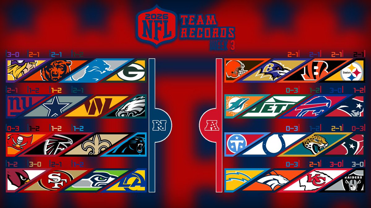 JasonA_16's tweet photo. NFL Week 3 record standings! https://t.co/dTZ0gXGkpw