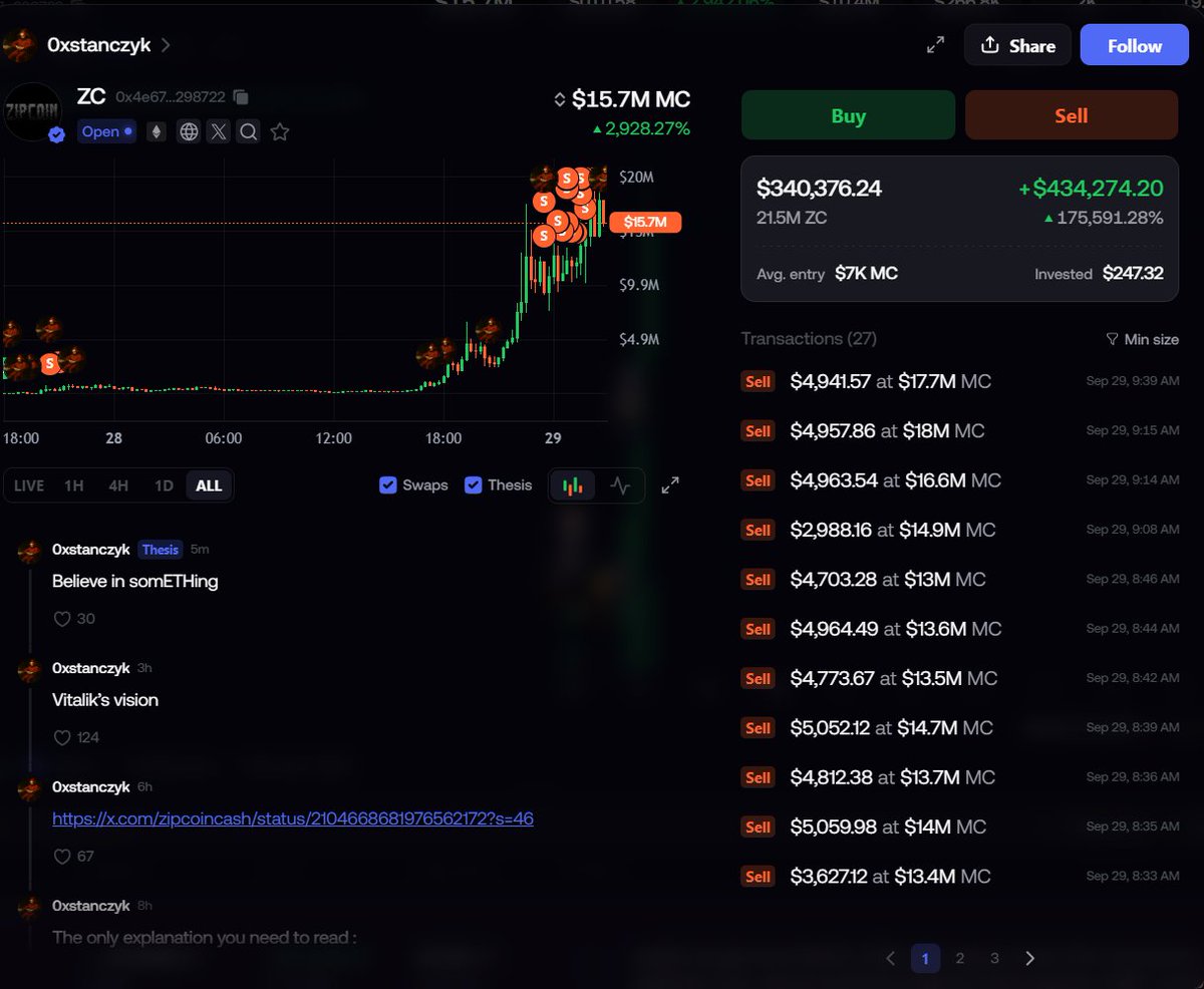 danhtran68's tweet photo. Đúng chỉ có ở crypto, 1 quả kèo định giang sơn luôn :(( đúng là được Vitalik độ 

AE nào tham gia crypto chắc cũng chỉ ước được như này mà nghỉ sớm thôi, bán mỏi tay =))

Chỉ với 2 lệnh mua 247.32$ $ZC, sau 1 ngày bỏ túi 430K$, đừng nói là dev nha =))) người thật việc thật luôn đó

Vẫn đang tiếp tục bán và còn hold đến 340K$ token, chắc bán 1-2 ngày nữa mới xong :(( lão này bắt đầu bán từ 300K, bán nhiều từ 10M$ FDV trở đi