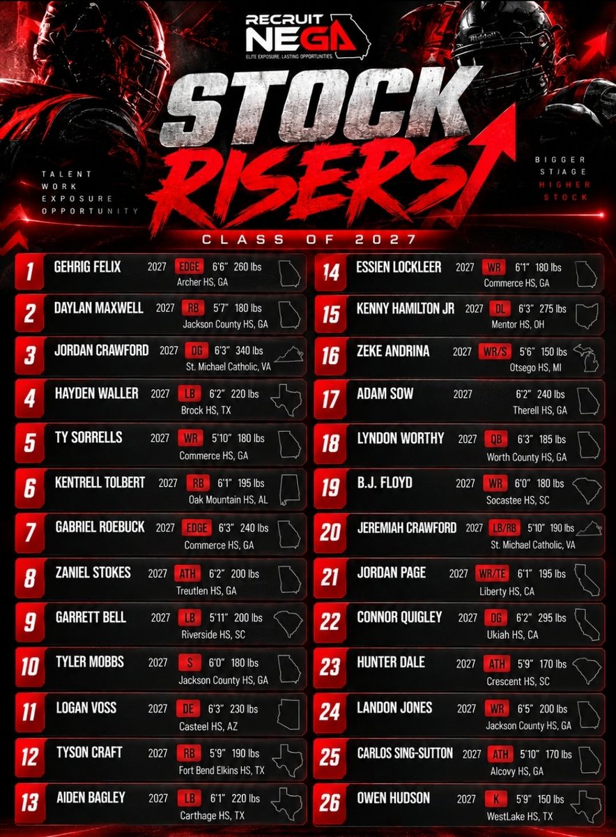 CoachDaniels06's tweet photo. 📈 STOCK RISERS: 2027 CLASS

The stock is going UP. 📈🔥

26 prospects from across the country who deserve more eyes on their film.

Some are already on recruiting boards. Others are still under the radar. Remember the names.

College coaches & recruiting departments—tap in. 🎯

@felix_gehrig @DaylanMaxwell
@BrusierJc @HayWall2027
@kentrelltolber3 @Gabe_Roebuck
@_ZanStokes @GarrettBellRHS
@TylerMobbs4 @Logan_Voss_
@tysoncraft2027 @AidenBagley
@EssienLockleer  @Kennyhamiltonjr
@ZekeAndrina @moneymanSow
@lyndon786 @B2Solidxx
@JayMamba22 @D1JordanPage8
@ConnorQuigley68 @hunter_dale2027 @landonj0nes
@carlossing22 @OwenTheKicker

@RecruitNE_GA #StockRisers #Recruiting #ClassOf2027
@RecruitNEGA_MN @CoachSdub