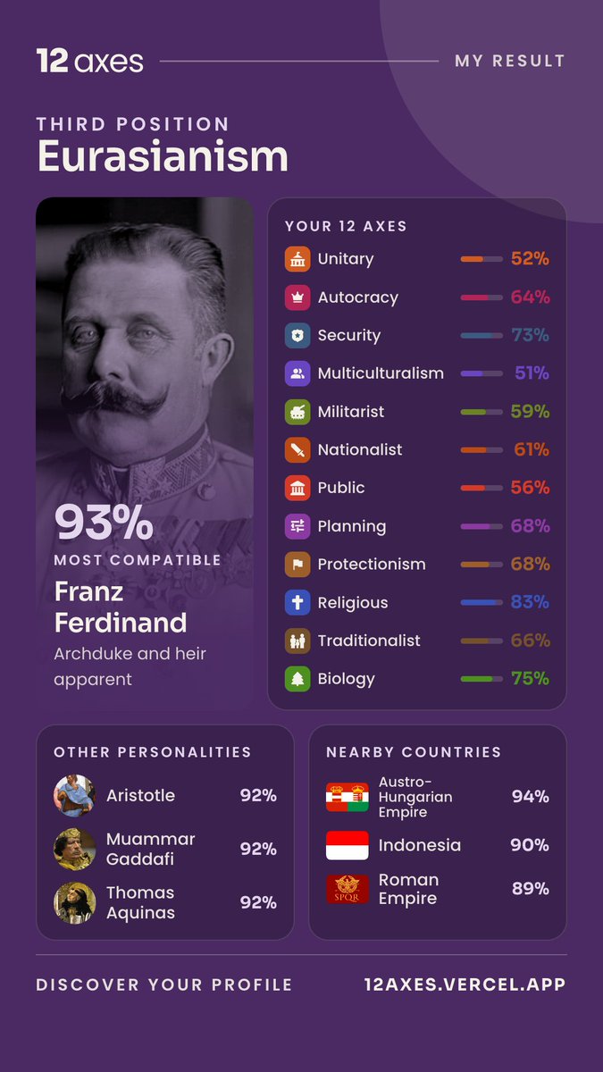 Barbarossaah's tweet photo. I discovered my ideological profile on the 12 Axes Political Quiz!

aku gak begitu padahm soal Franz Ferdinand.

yang jelas waktu sd-smp dulu sering kagum sama sepak terjang Muammar Qadafi yang kubaca dari majalah Sabili yang ada di perpus sekolah wkwkw https://t.co/7fZAVbzbEQ