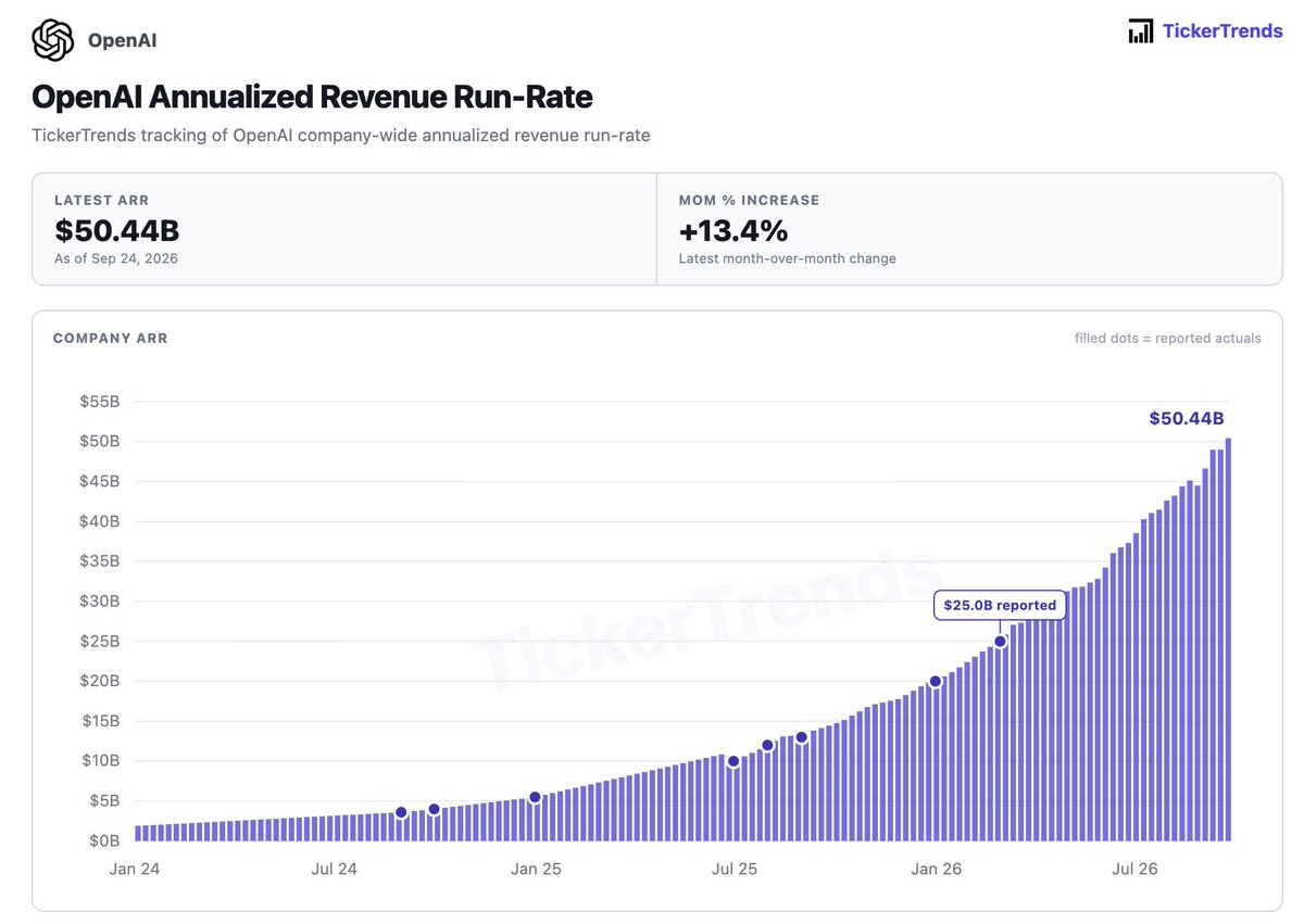 tickerplus's tweet photo. OpenAI ARR Tracking Reaches $50.44B https://t.co/1RV2JymHXw