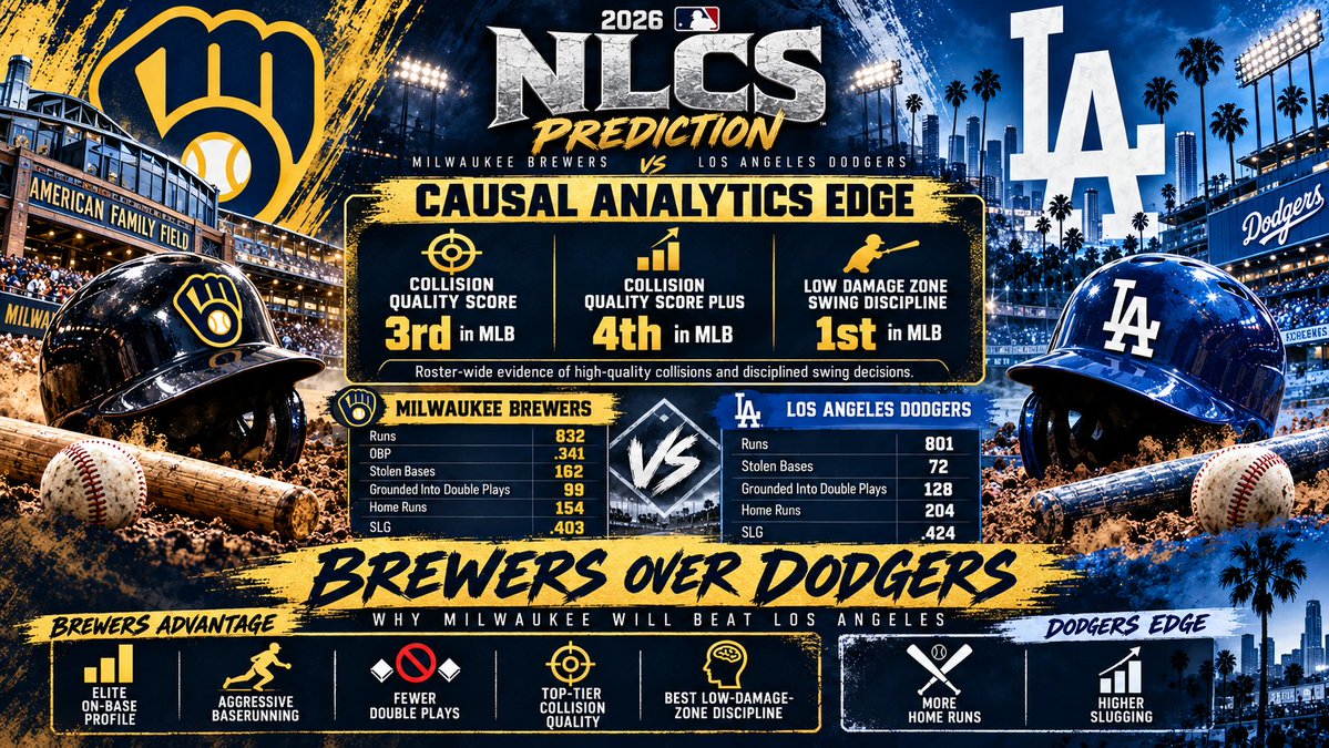 XFactorTechn's tweet photo. Why I’m picking Milwaukee over Los Angeles in the NLCS has less to do with who hits the ball farther and more to do with how each offense is built at an institutional level. https://t.co/BpdGII3ZbY https://t.co/Y3q7TppVAn