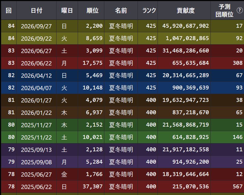 kato77haru77's tweet photo. 団活します！
だいたい2000位近くで団の真ん中前後にいます。
常にそんな感じなので古戦場毎の貢献度のムラは少ないです。
安定した貢献度収入に一役買えます！
どこか拾ってください！
 #グラブル  #団活 https://t.co/OiCxipumlh