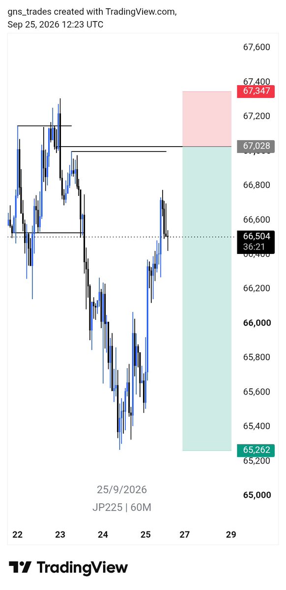 gns_trades's tweet photo. New week 
New tp 🏌️ 

Jp225 delivered 🥂🔥
6rr 🔐❤️

SLP this time 🍹
#profitonrepeat https://t.co/uG6tNYbZOy