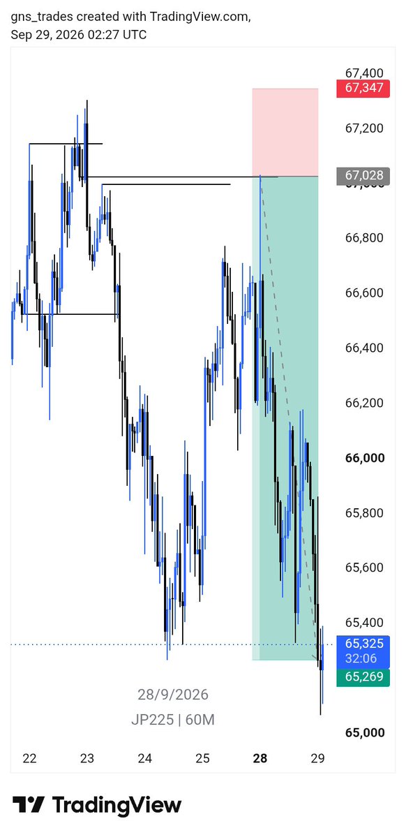 gns_trades's tweet photo. New week 
New tp 🏌️ 

Jp225 delivered 🥂🔥
6rr 🔐❤️

SLP this time 🍹
#profitonrepeat https://t.co/uG6tNYbZOy