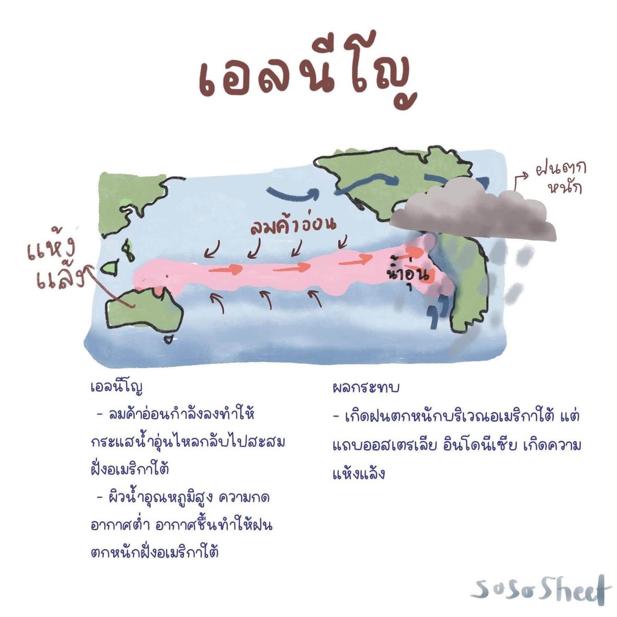 sheetsoso's tweet photo. 🌊ปูพื้นฐานภูมิศาสตร์ A-level 
- ลมประจำ
- กระแสน้ำมหาสมุทร
- adiabatic change
- เอลนีโญ ลานีญา 

#dek70 #เด็กซิ่ว #TCAS70 https://t.co/I30kaekA8N