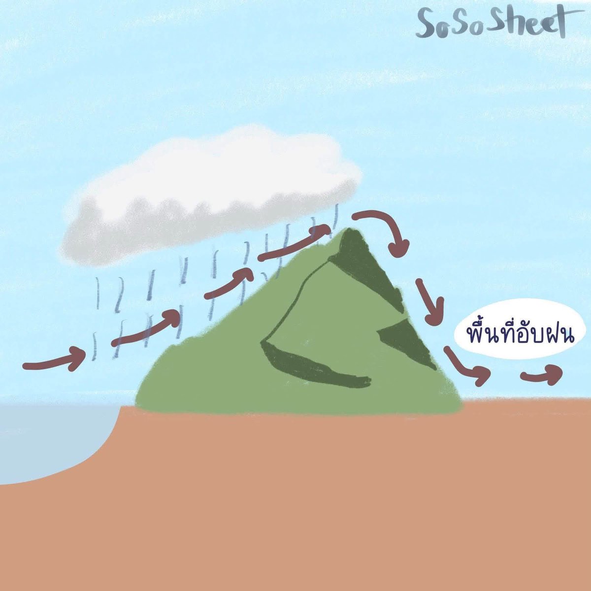 sheetsoso's tweet photo. 🌊ปูพื้นฐานภูมิศาสตร์ A-level 
- ลมประจำ
- กระแสน้ำมหาสมุทร
- adiabatic change
- เอลนีโญ ลานีญา 

#dek70 #เด็กซิ่ว #TCAS70 https://t.co/I30kaekA8N