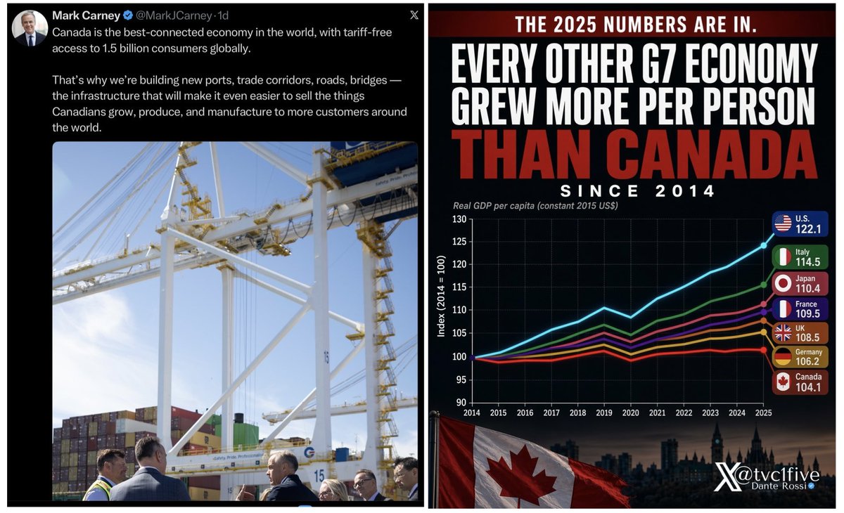 tvc1five's tweet photo. Carney tweets that Canada is the world’s best-connected economy while every other G7 nation grew faster per person since 2014. Ports and slogans don’t hide last place. Connectivity is worthless if Canadians are falling behind the United States, Italy, Japan, France, Britain and Germany.
⬇️⬇️