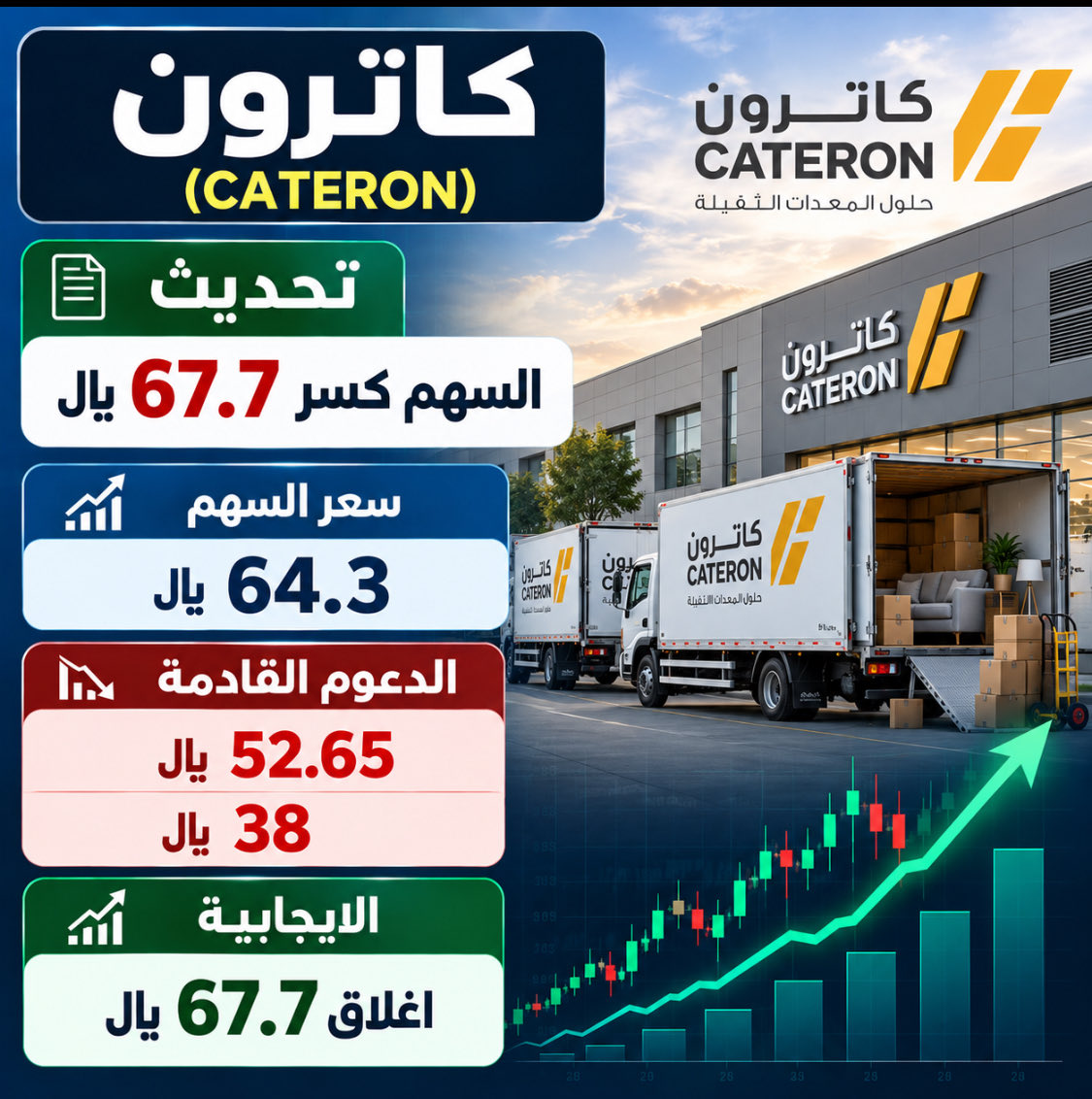 stock12b's tweet photo. كاتريون
#كاتريون 
تحليل مدرسة الشمعة السوداء 
التدوال تحت 67.5﷼
الاهداف 52.65﷼
38﷼
سعر السهم 64.3﷼ https://t.co/OMzTyxB4UB