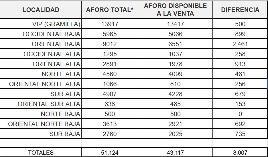 Majitowithluv's tweet photo. En TM hay dos columnas de aforo diferentes (Total y disponible a la venta) según lo que dice la pagina CREO que la diferencia podría ser lo que liberen mañana. Son demasiadas así que igual no confíen en mi jajaja pero podría ser que liberen 8k boletas? (Sí, hice un excel) https://t.co/CEWUbJwth3