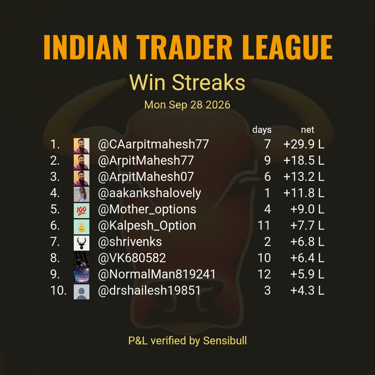 indtraderleague's tweet photo. Top 10 largest win streaks reported by stock market participants as of trade date Mon Sep 28 2026.
#ITLWinStreaks

Criteria:
Continuous days of verified P&amp;L without loss. https://t.co/lP4T8KhxZ4