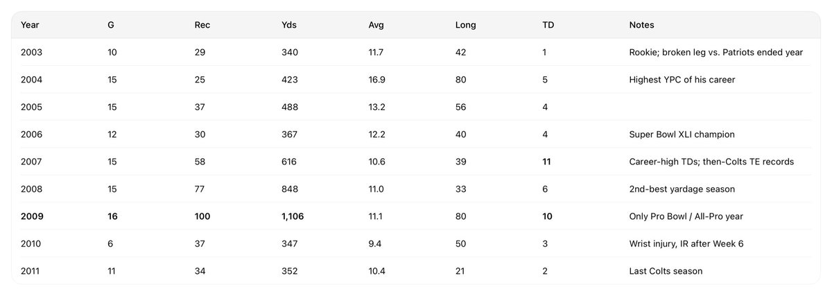 masonlevi22's tweet photo. You all are dumb as hell. Dallas Clark best tight end we ever had, didn’t have the rookie year Warren had. Now before you all freak out, Clark broke his leg after ten games,  but he clearly wouldn’t have matched Warrens stats. Both first round draft picks 

I’m convinced you all would have cried like babies when we drafted Manning and he threw all those interceptions the first year. 

Warren is the man. STFU already