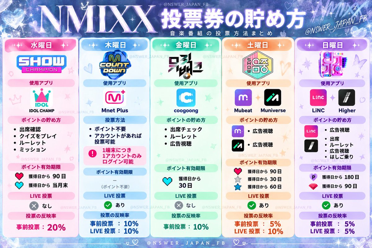 NSWER_JAPAN_FB's tweet photo. > 📢 NMIXX カムバックに向けて投票準備🗳️✨

韓国音楽番組での1位を目指すため、日本のNSWERができることをまとめました！🇯🇵🐬

🗳️ 各音楽番組の事前・LIVE投票
🎧 Spotify / Apple Musicでのストリーミング
▶️ YouTube公式MVの視聴
🎵 TikTok公式音源を使った投稿・視聴
💿 チャート反映対象アルバムの購入

番組によって集計方法や投票アプリが異なります。
画像をチェックして、今のうちに必要なアプリの準備・投票券集めを進めておきましょう！🔥

一人ひとりの投票・再生がNMIXXの力になります💙
日本から一緒に応援していきましょう！！

#NMIXX #엔믹스 #エンミックス
#Strange_Muse
#긴소원 #BirthdayWish
#긴소원_BirthdayWish
