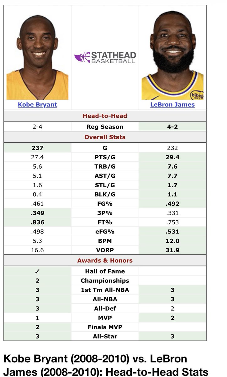 quartermik's tweet photo. @NBACARTALK Would’ve spanked Kobe just like he did head to head https://t.co/kaI54svDCe