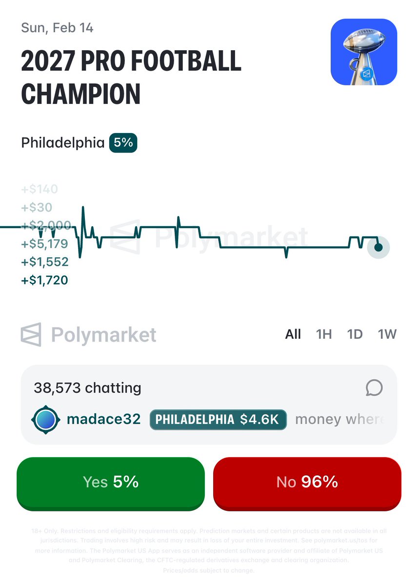 NFLMemes's tweet photo. Jalen Hurts out here getting outplayed by 38-year-old Case Keenum who hasn't played in an NFL game in three years. 

The Eagles Super Bowl odds have dropped to 5% https://t.co/nKmD0kQ9dm