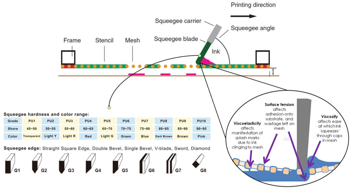 ElectrMatMDPI's tweet photo. ✨Highly Cited Paper:
Screen Printing for Energy Storage and Functional Electronics: A Review
by Juan C. Rubio and Martin Bolduc
#energestorage #printedelectronics #flexibledevice #screenprinting
https://t.co/NlIbmHBqtp https://t.co/3KbMOH599G