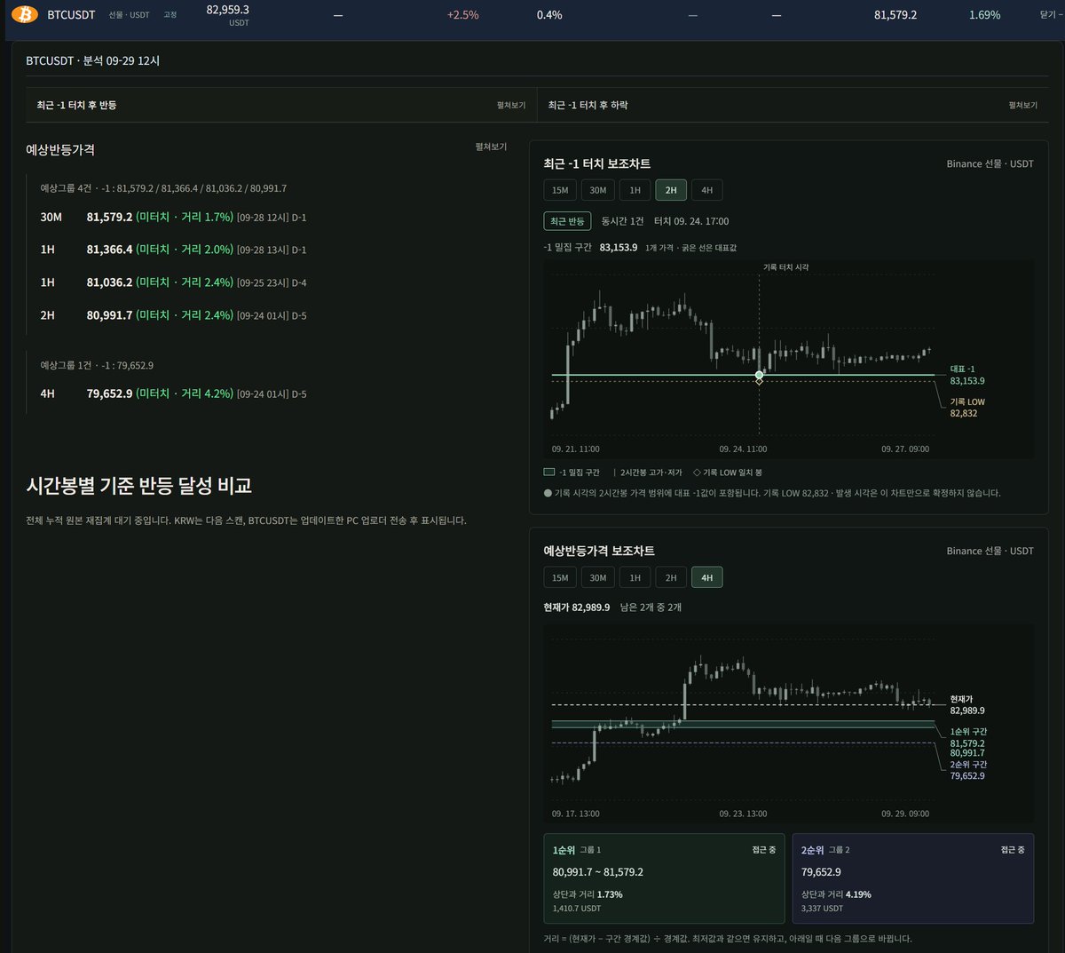 Fibo_101's tweet photo. 📊 $BTCUSDT
Fibo101이 현재 나타내는 다음 예상 반등 구간은
80,991.7 ~ 79,652.9 USDT입니다.
현재가와의 거리는 각각 약 **2.4%, 4.2%**입니다.
가격이 해당 구간에 접근할지 계속 기록합니다.
👉 https://t.co/TjsjXGzt9e
$GIWA #Fibo101 https://t.co/4T72yh5C6u