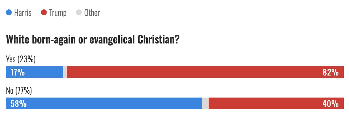 StatisticUrban's tweet photo. Evangelicals really are the core of the GOP. In the 73% of the country that isn't Evangelical, Democrats win Reaganesque landslides every time.

D+18 in 2024. https://t.co/U6daQxFjSv