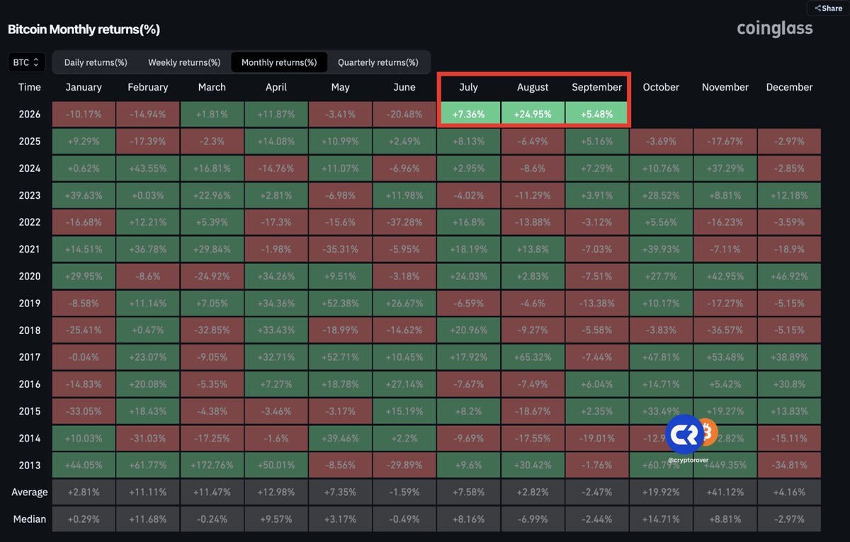cryptorover's tweet photo. 🟢 Bitcoin is about to close 3 GREEN months in a row! 

This NEVER happens during bear markets.

You know what that means... https://t.co/DN4BHxebfy