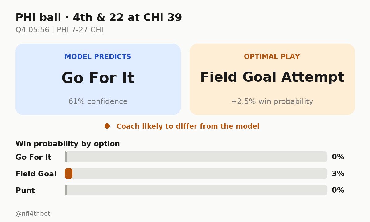 nfl4thbot's tweet photo. ๐จ Model vs. Coach โ they disagree here
๐ PHI ball ยท 4th & 22 at CHI 39
โฑ๏ธ Q4 05:56 | PHI 7-27 CHI
๐ฎ Predicted: go for it (61%)
๐ Model's pick: field goal attempt (+2.5% win probability)
#4thDownBot #NFL #MNF #PHI #CHI https://t.co/oLDgk3ZtxT