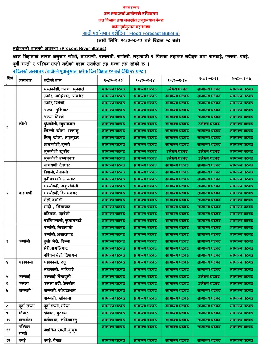DHM_FloodEWS's tweet photo. आज (२०८३-०६-१३ गते)
देशभरका अधिकांश  नदीहरूमा बहाव सामान्य रहने  पूर्वानुमान छ।
@NDRRMA_Nepal @PM_nepal_ https://t.co/oCEILr2sOP