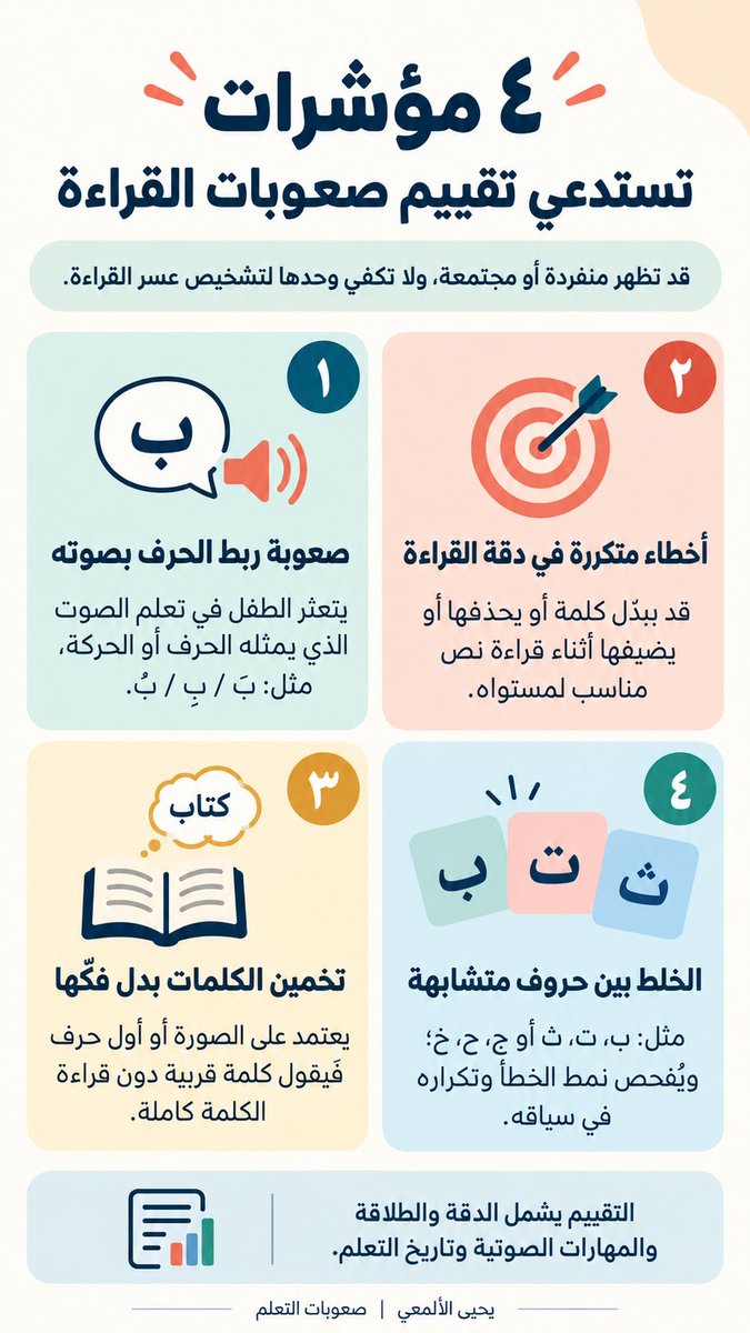 Yah07R's tweet photo. | 4 مؤشرات 
لعسر القراءة 🌟 

| #صعوبات_التعلم. https://t.co/yHkJUDzQjV
