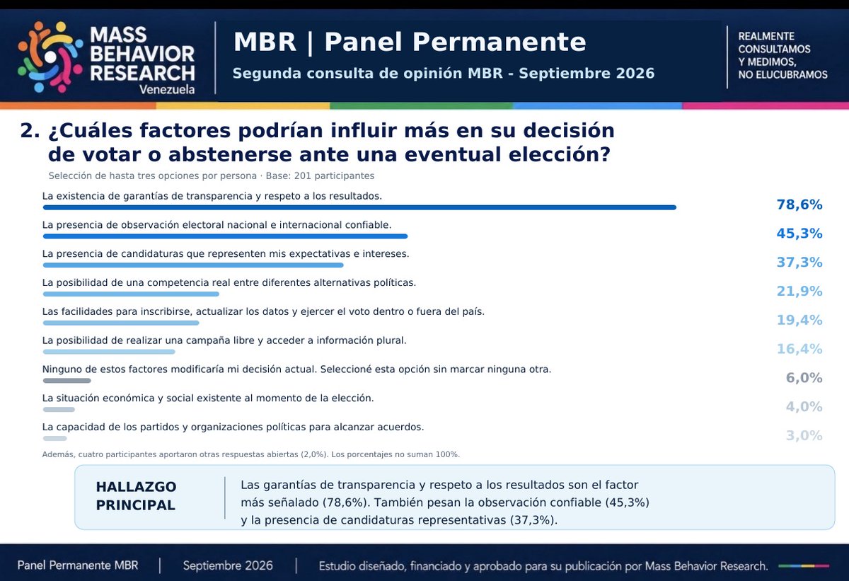 MassBehaviorRes's tweet photo. #EscenarioPreelectoral en #Venezuela. Resultados de estudio de septiembre vía @PanelPermanente 
En respuesta a cualquier aspirante a cargos regionales.
Sin duda alguna, el comportamiento de la masa electoral en 2026 es muy diferente a la de 2024, 2018 e incluso 2015.
Los #datos sugieren que todo aquel líder o dirigente regional que aspire a algún cargo en una eventual y futura elección regional, indudablemente debe considerar o formular su campaña con base a los siguientes aspectos; 
 
Hallazgo 1: Es evidente que hay una alta disposición a votar, pero la exigencia es abrumadora hacia la exigencia de condiciones minima de confianza a pesar del contexto en que se vive actualmente, "Es importante votar, pero garantízame el respeto a los resultados".

Hallazgo 2:  La exigencia de garantías de transparencias es el #Factor con mayor peso al momento de decidir participar en un evento electoral en Venezuela. "Quieres que te acompañe con el voto, pero debes garantizarme transparencia del proceso."

Hallazgo 3: En el momento de ejercer el #Voto solo tendrá presente en su conciencia apoyar a quien me garantice luchar por  combatir la inflación, mejorar la economía, las pensiones y los salarios, la recuperación real de la democracia y los derechos políticos en términos concretos y no retóricos. "Mi voto tiene un valor y una exigencia".

Hallazgo 4: El mecanismo adecuado para la selección de un candidato para cualquier elección, sin duda alguna y por mucho debe ser "Las #Primarias abiertas a todos los electores", la decisión de las direcciones regionales para tal efecto, quedan relegadas como último mecanismo.