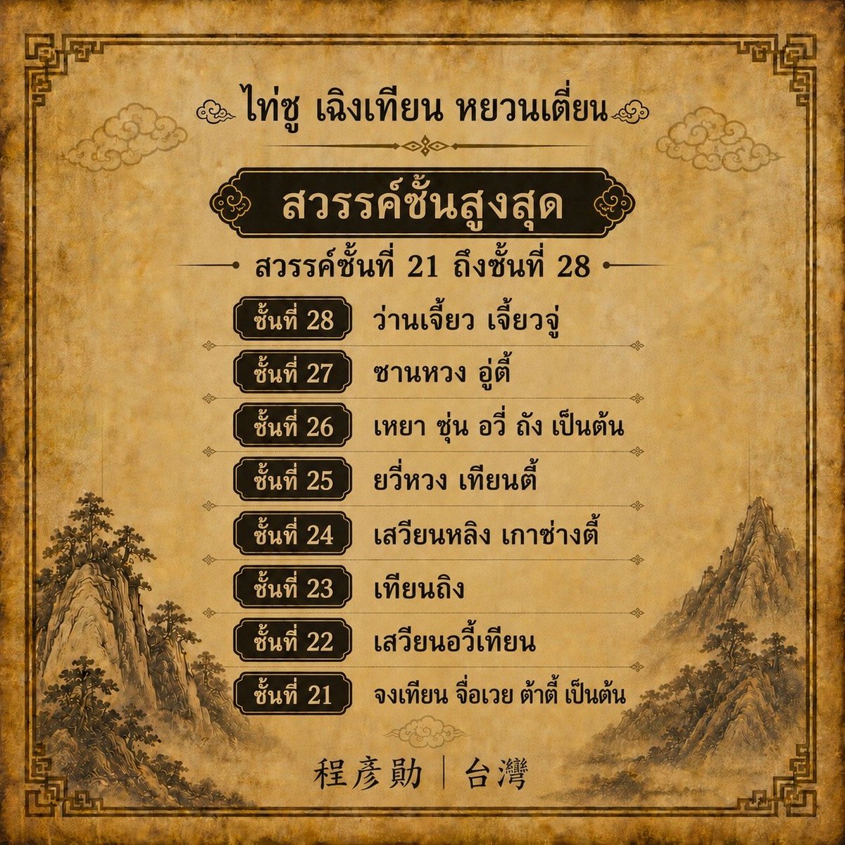 TianXiangTH's tweet photo. ไท่ชู เฉิงเทียน หยวนเตี้ยน
ลัทธิเต๋าในมิติที่สาม
สวรรค์ชั้นสูงสุด
สวรรค์ชั้นที่ 21 ถึงชั้นที่ 28
#天傳法 #ลัทธิเต๋าในมิติที่สาม #สวรรค์28ชั้น https://t.co/ZdlitL8w0m