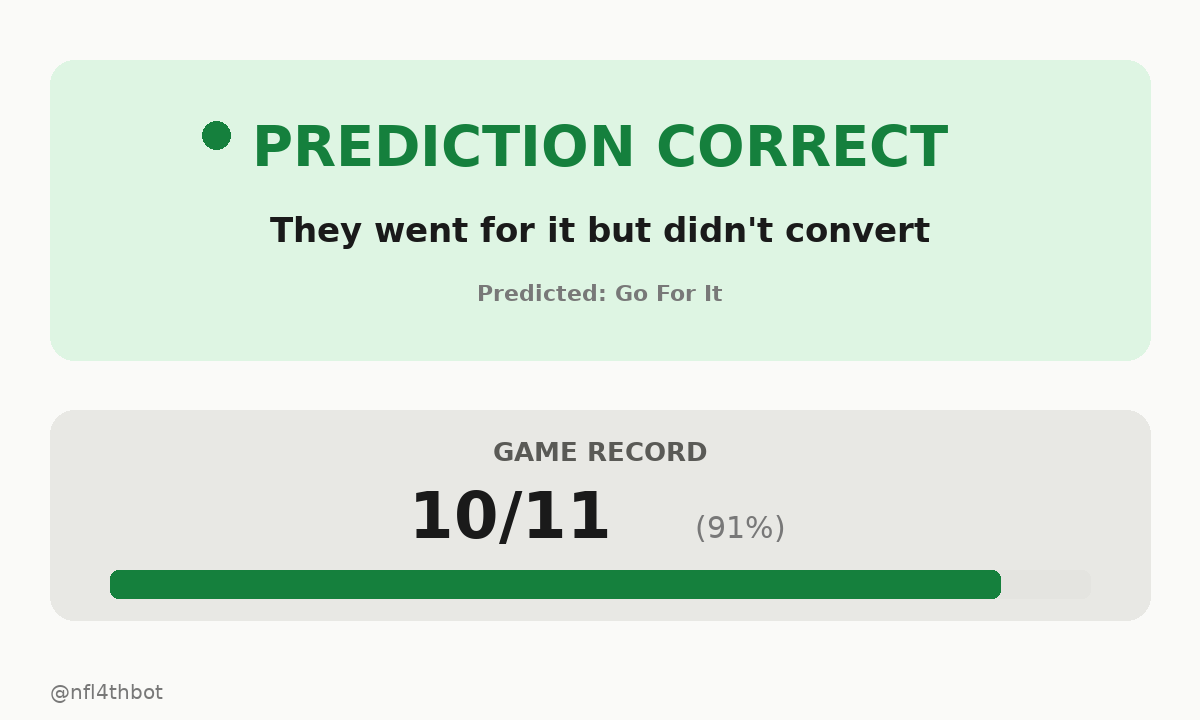 nfl4thbot's tweet photo. ✅ Nailed the prediction — they went for it but didn't convert — J.Hurts pass incomplete deep right to M.Lemon [M.Muhammad].

📈 Bot record this game: 10/11 (91%)

#4thDownBot #NFL #MNF #PHI #CHI https://t.co/1z9kGzlD3k