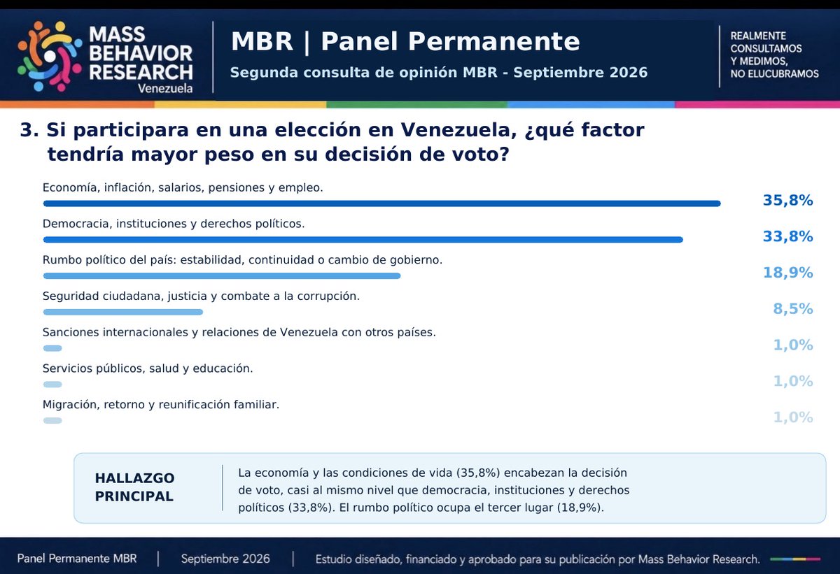 MassBehaviorRes's tweet photo. #EscenarioPreelectoral en #Venezuela. Resultados de estudio de septiembre vía @PanelPermanente 
En respuesta a cualquier aspirante a cargos regionales.
Sin duda alguna, el comportamiento de la masa electoral en 2026 es muy diferente a la de 2024, 2018 e incluso 2015.
Los #datos sugieren que todo aquel líder o dirigente regional que aspire a algún cargo en una eventual y futura elección regional, indudablemente debe considerar o formular su campaña con base a los siguientes aspectos; 
 
Hallazgo 1: Es evidente que hay una alta disposición a votar, pero la exigencia es abrumadora hacia la exigencia de condiciones minima de confianza a pesar del contexto en que se vive actualmente, "Es importante votar, pero garantízame el respeto a los resultados".

Hallazgo 2:  La exigencia de garantías de transparencias es el #Factor con mayor peso al momento de decidir participar en un evento electoral en Venezuela. "Quieres que te acompañe con el voto, pero debes garantizarme transparencia del proceso."

Hallazgo 3: En el momento de ejercer el #Voto solo tendrá presente en su conciencia apoyar a quien me garantice luchar por  combatir la inflación, mejorar la economía, las pensiones y los salarios, la recuperación real de la democracia y los derechos políticos en términos concretos y no retóricos. "Mi voto tiene un valor y una exigencia".

Hallazgo 4: El mecanismo adecuado para la selección de un candidato para cualquier elección, sin duda alguna y por mucho debe ser "Las #Primarias abiertas a todos los electores", la decisión de las direcciones regionales para tal efecto, quedan relegadas como último mecanismo.