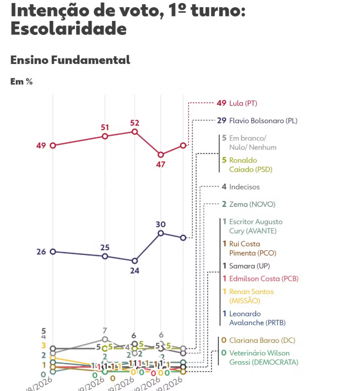 peppipets's tweet photo. Na verdade é o contrário:

Quanto menos escolaridade, maior a tendência em votar na esquerda, segundo o Datafolha https://t.co/Rtu4L8sspr