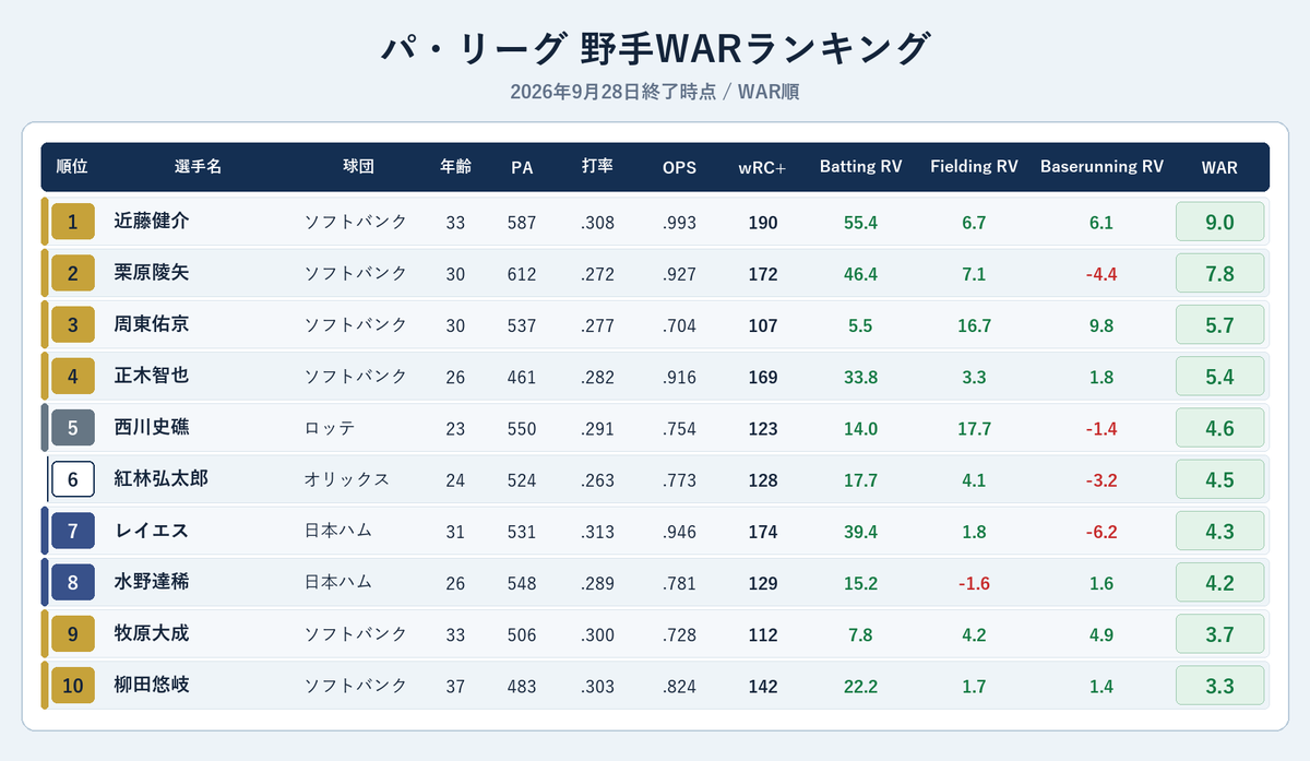 NPBStuffplus's tweet photo. パ・リーグ 野手WARランキング
1 近藤健介 9.0
2 栗原陵矢 7.8
3 周東佑京 5.7
4 正木智也 5.4
5 西川史礁 4.6
6 紅林弘太郎 4.5
7 レイエス 4.3
8 水野達稀 4.2
9 牧原大成 3.7
10 柳田悠岐 3.3 https://t.co/NFvIZgz2bF