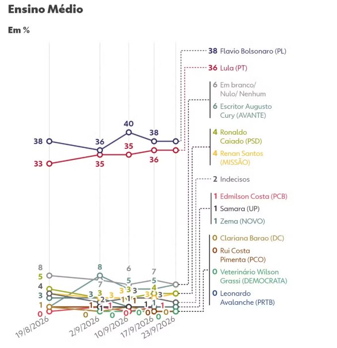peppipets's tweet photo. Na verdade é o contrário:

Quanto menos escolaridade, maior a tendência em votar na esquerda, segundo o Datafolha https://t.co/Rtu4L8sspr