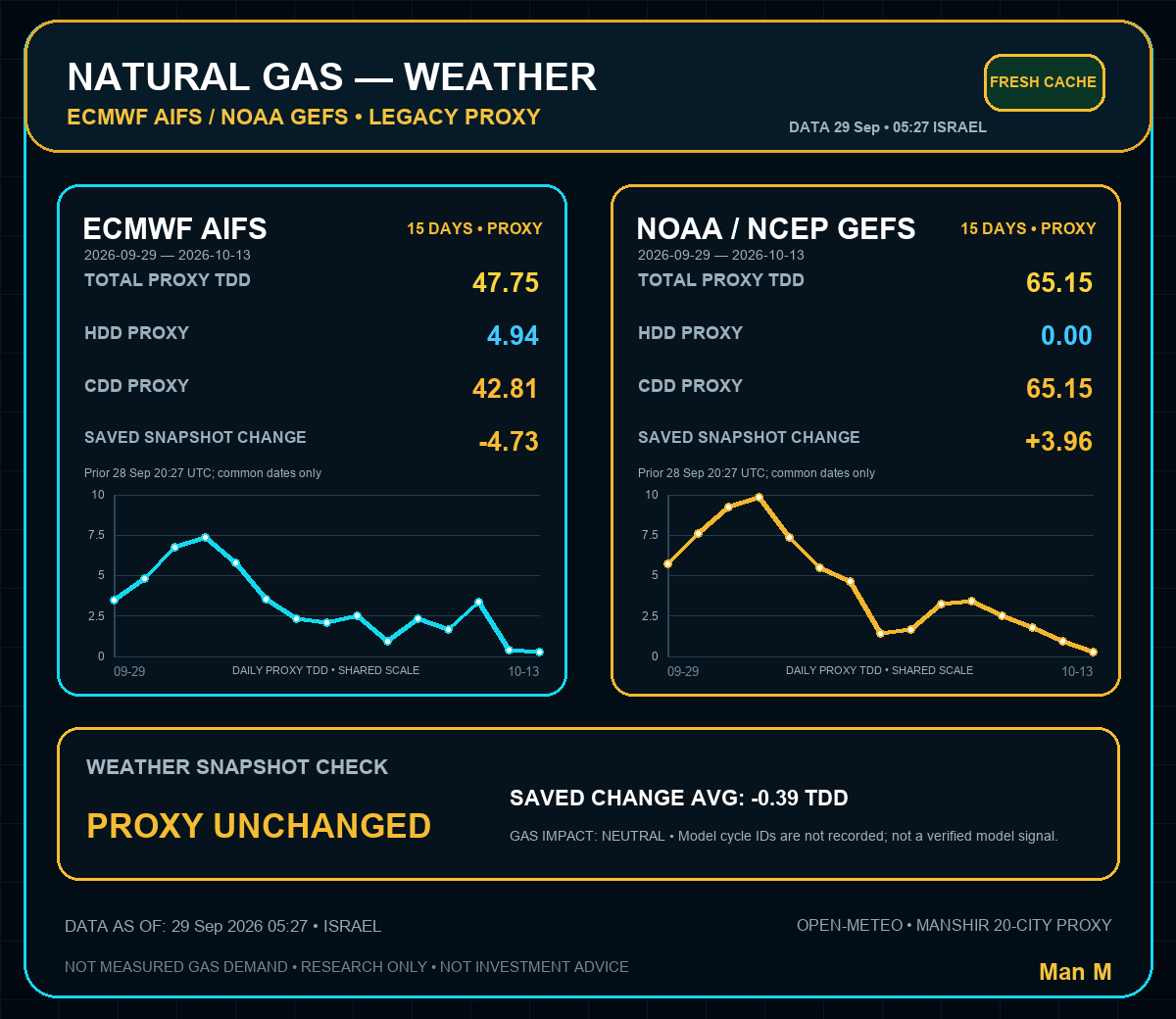manshir77's tweet photo. #NatGas Weather Update

ECMWF AIFS and NOAA/GEFS are sending mixed signals this morning.

ECMWF AIFS: 47.75 TDD, change −4.73
NOAA/GEFS: 65.15 TDD, change +3.96
Average saved change: −0.39 TDD
Net result: weather proxy remains essentially neutral. One model weakened while the other improved, leaving no clear directional edge for gas demand at this stage.
For now, this is a wait-for-confirmation setup rather than a strong weather-driven signal.

#NaturalGas #NatGas #NG #Weather #ECMWF #GEFS #EnergyTrading #ManshirMarkets