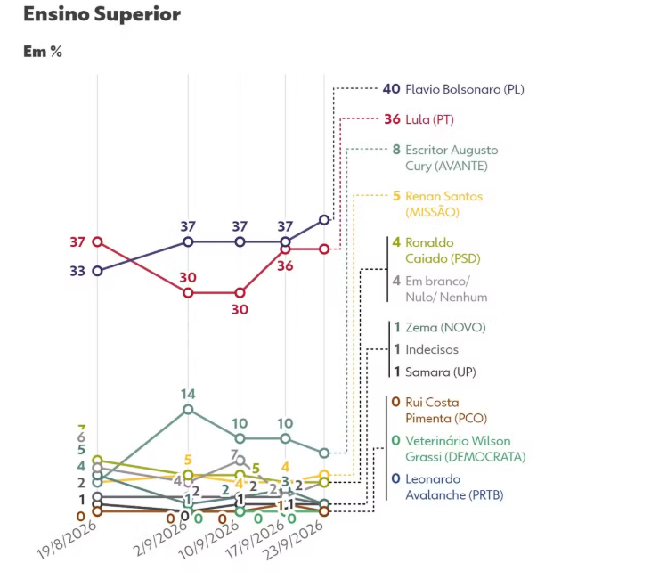 peppipets's tweet photo. Na verdade é o contrário:

Quanto menos escolaridade, maior a tendência em votar na esquerda, segundo o Datafolha https://t.co/Rtu4L8sspr
