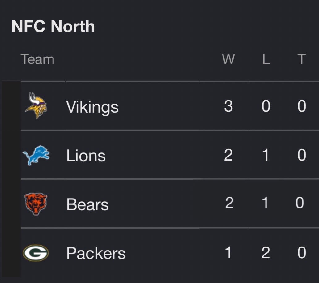 itsfickybaby's tweet photo. Every NFC North team is above .500... oh wait nvm https://t.co/hHmcBGrBMk