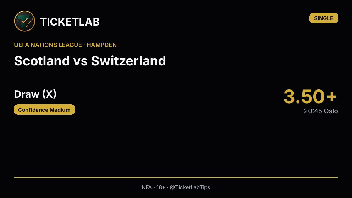 TicketLabTips's tweet photo. **KEEP · SINGLE**

**Scotland vs Switzerland — Draw (X)** @ **3.50+**
UEFA Nations League · Hampden · KO **20:45 Oslo**

Scotland and Switzerland both opened this Nations League window with controlled results: a 0–0 in Ljubljana for Scotland, and a convincing away win for Switzerland against North Macedonia. That sets up a Hampden midweek where Switzerland are the better side on paper, but the market often overprices a straight away win in this fixture type.

A low-event draw fits both profiles — Scotland still transitional at home, Switzerland can manage a game without forcing chaos. The value is on the **draw** while the price stays around the mid-3s or better; if it collapses under **3.50**, the edge is gone.

**Confidence:** medium

Main risk: Switzerland’s quality gap shows early and they take the points, or Scotland sit too deep and concede a late set-piece.

**NFA · 18+ · Gamble responsibly**